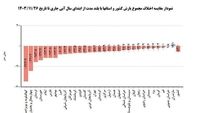 بحران بارش در ایران؛ همه استان‌ها در وضعیت قرمز + نمودار