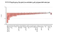 بحران بارش در ایران؛ همه استان‌ها در وضعیت قرمز + نمودار