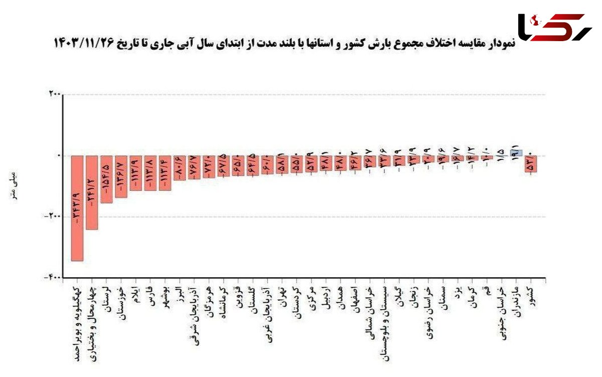 بحران بارش در ایران؛ همه استان‌ها در وضعیت قرمز + نمودار