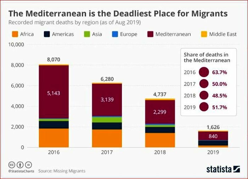 مرگ در حین مهاجرت آمار