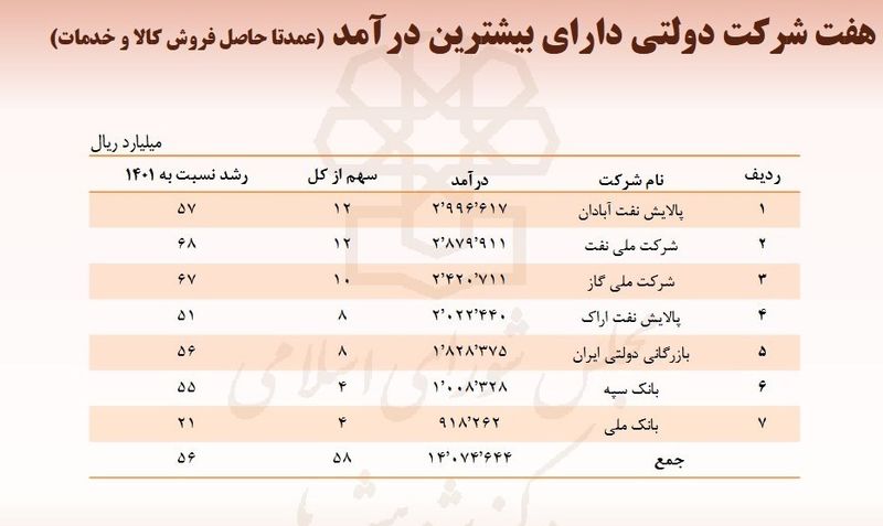 کدام شرکت های دولتی دارای بیشترین درآمد هستند؟ + جدول