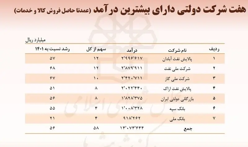 کدام شرکت های دولتی دارای بیشترین درآمد هستند؟ + جدول