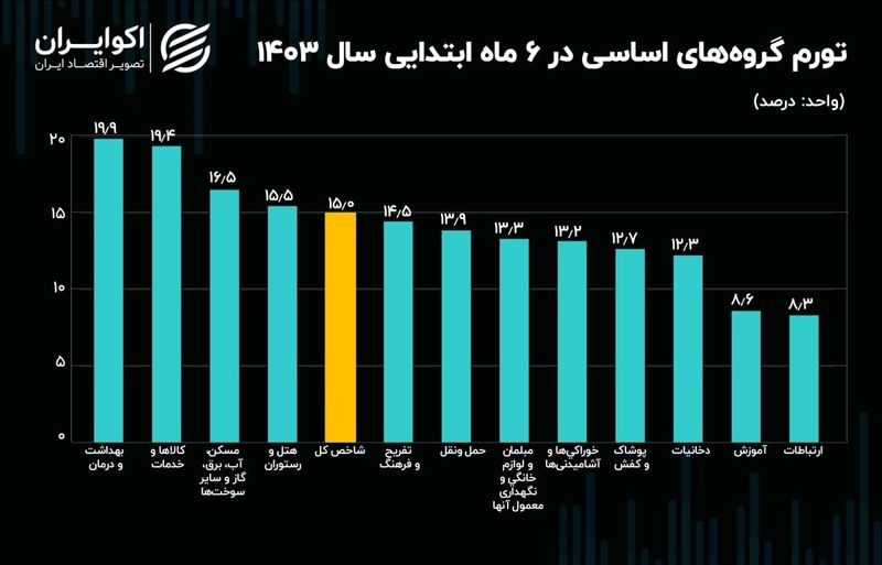 قیمت کالاهای اساسی