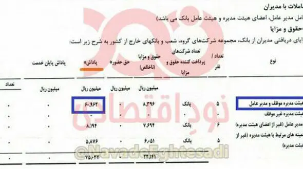 ماجرای پاداش یک میلیاردی برای هیئت‌مدیره‌ یک بانک+عکس
