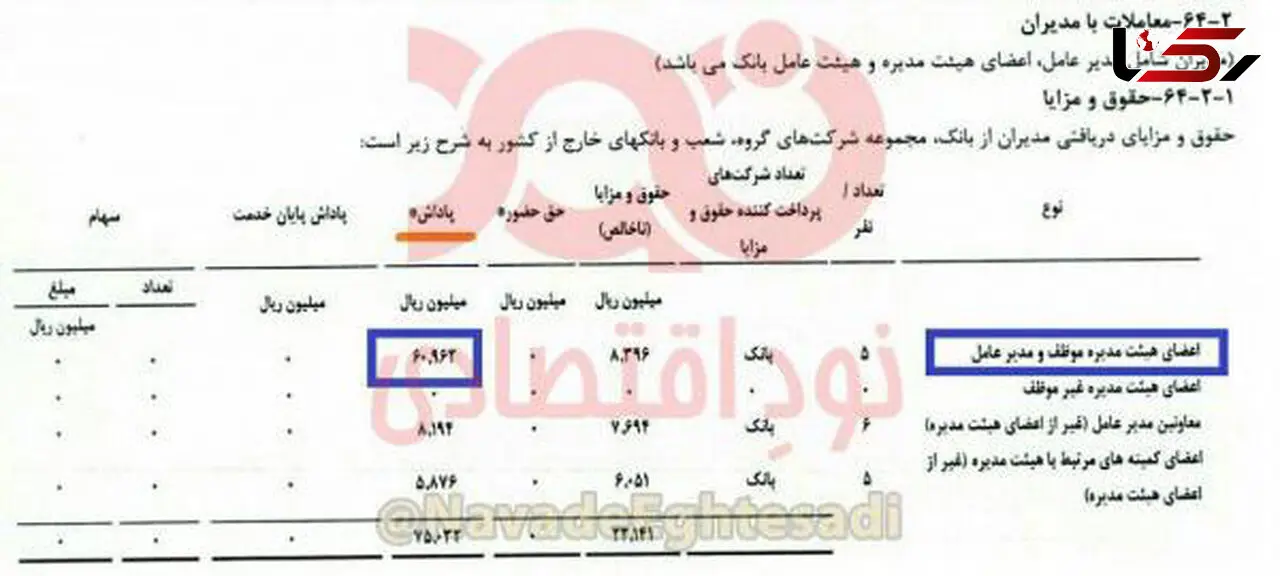 ماجرای پاداش یک میلیاردی برای هیئت‌مدیره‌ یک بانک+عکس
