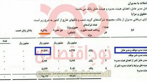 ماجرای پاداش یک میلیاردی برای هیئت‌مدیره‌ یک بانک+عکس
