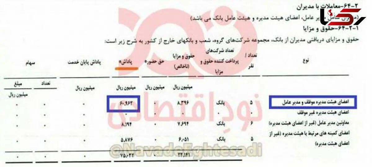 ماجرای پاداش یک میلیاردی برای هیئت‌مدیره‌ یک بانک+عکس

