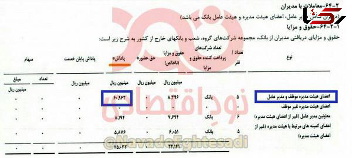 ماجرای پاداش یک میلیاردی برای هیئت‌مدیره‌ یک بانک+عکس
