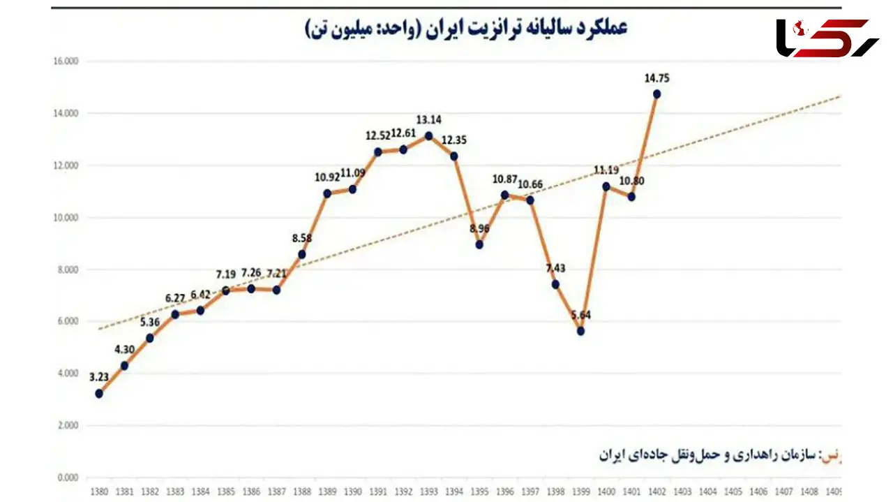 وقتی ژئوپلیتیک، موتور ترانزیت را روشن می‌کند