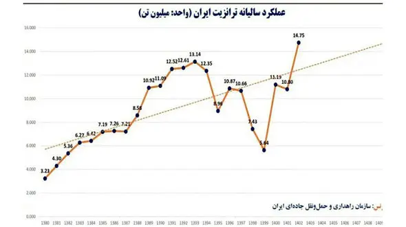 وقتی ژئوپلیتیک، موتور ترانزیت را روشن می‌کند