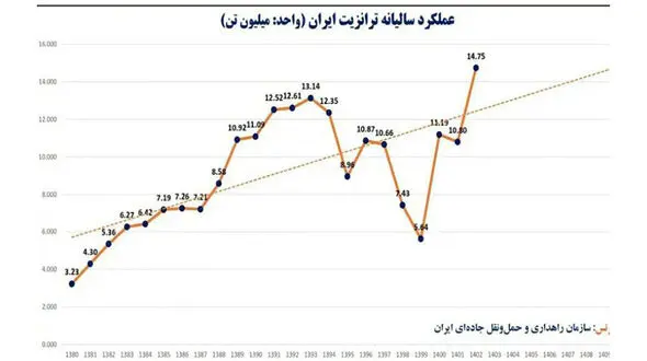وقتی ژئوپلیتیک، موتور ترانزیت را روشن می‌کند