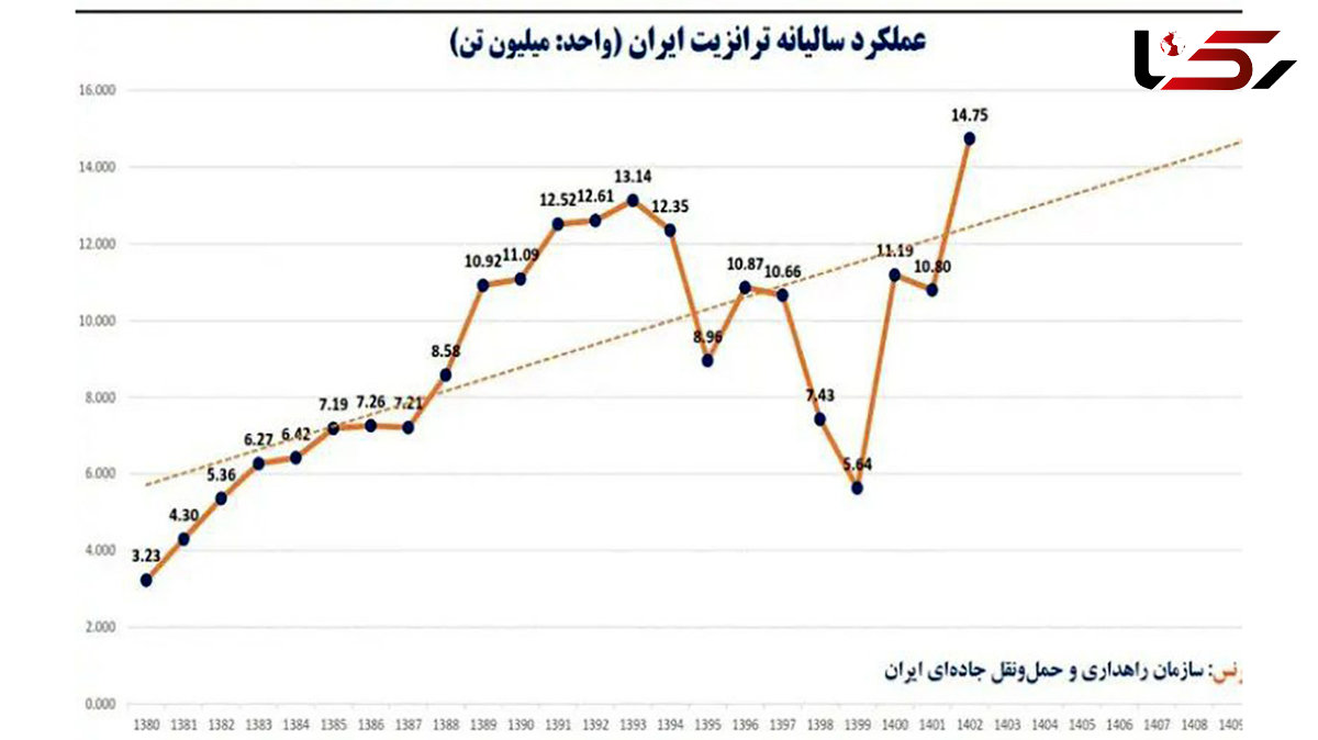 وقتی ژئوپلیتیک، موتور ترانزیت را روشن میکند