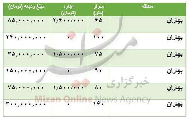 قیمت رهن و اجاره