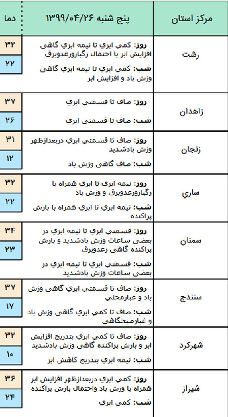 وضعیت آب و هوا در ۲۶ تیر؛ رگبار باران در دامنه‌ های جنوبی البرز مرکزی