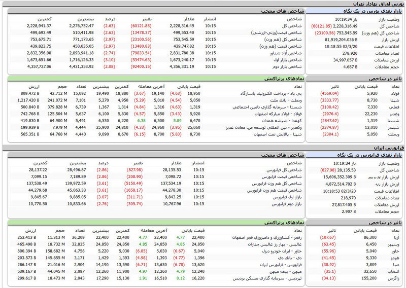 بورس اوراق بهادار تهران