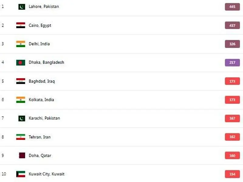آلوده‌ترین شهرهای جهان اعلام شد