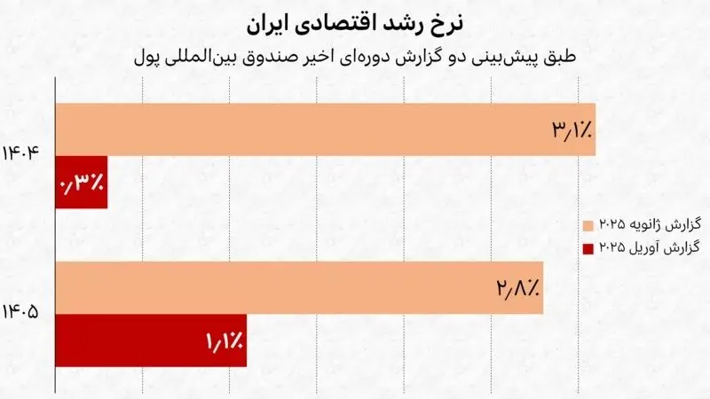رشد اقتصادی ایران