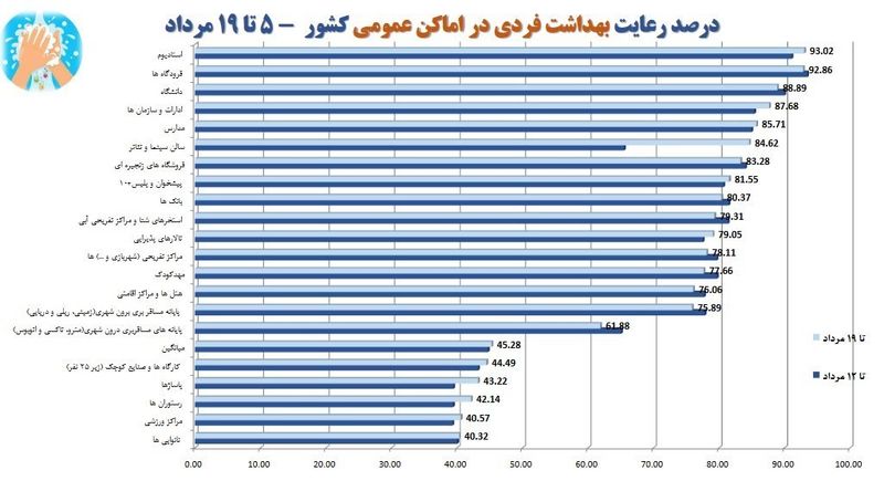 میزان رعایت پروتکل ها 5