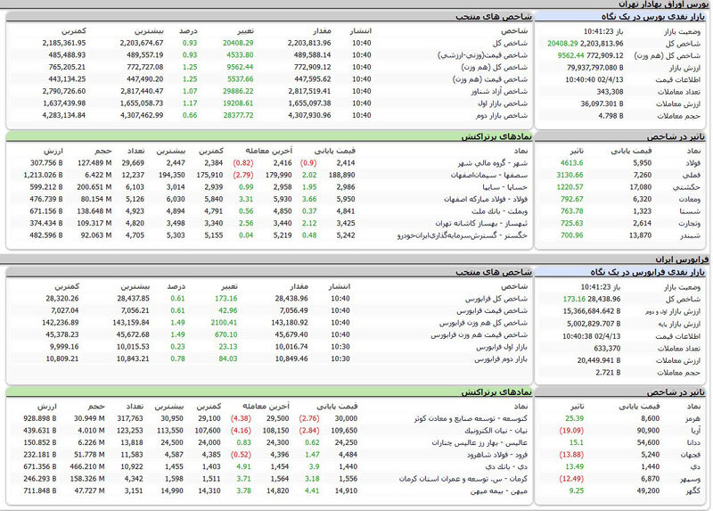 بورس اوراق بهادار تهران