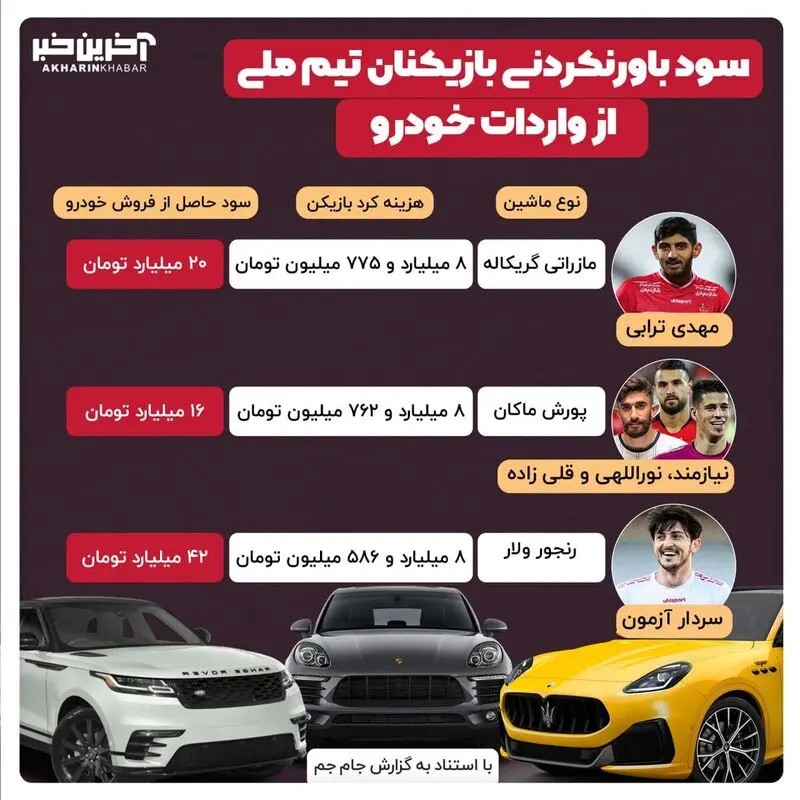 عکس| سود باورنکردنی بازیکنان تیم ملی از واردات خودرو/ بهترین و سودآورترین ماشین ها در اختیار مهدی ترابی و سردار آزمون