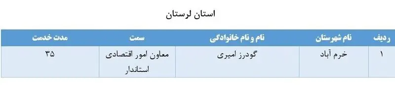 لیست برخی از مدیران بازنشسته سراسر کشور 