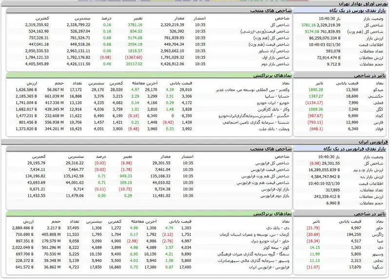 بورس امروز