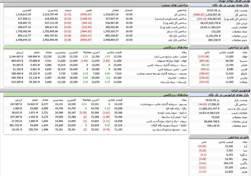 وضعیت بورس امروز