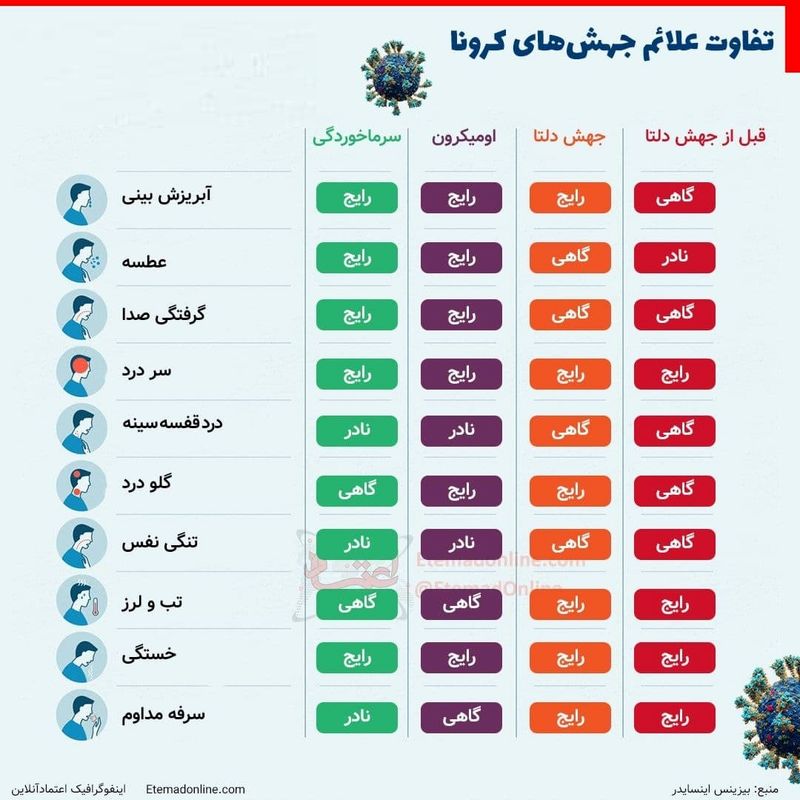 علایم امیکرون 2