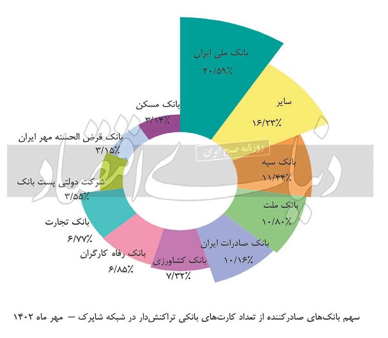 آمار تراکنش ها