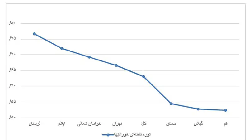 تورم