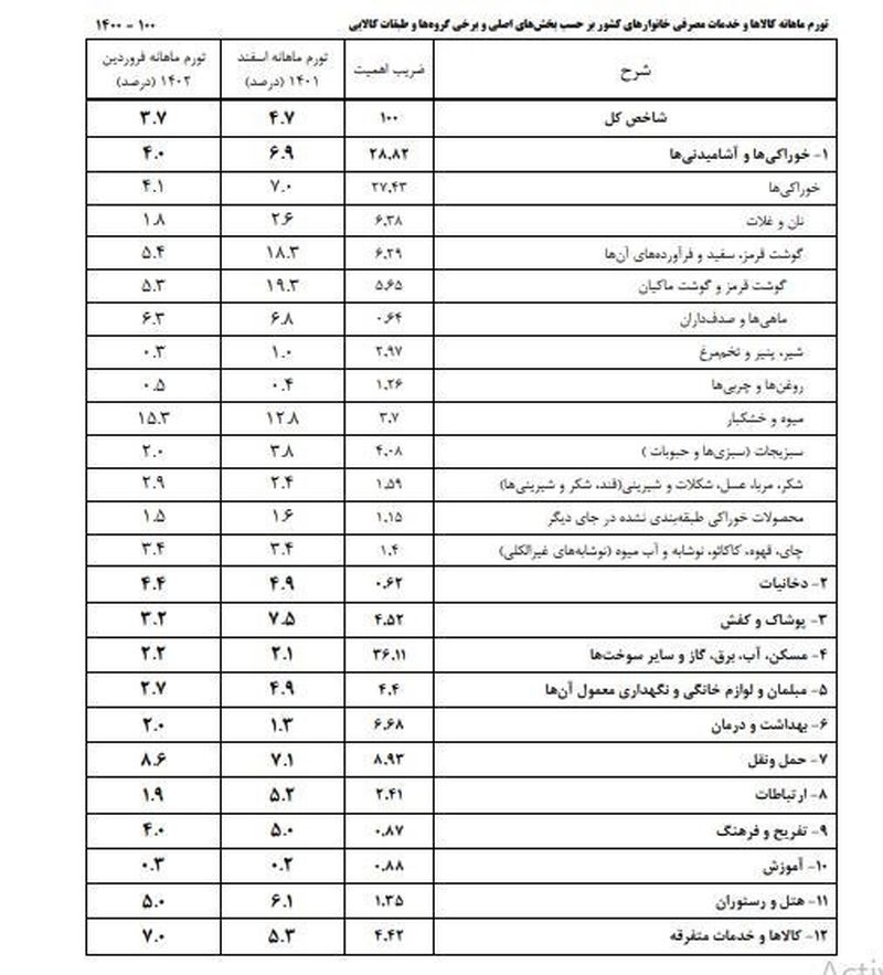 تورم فرودین ماه 1402