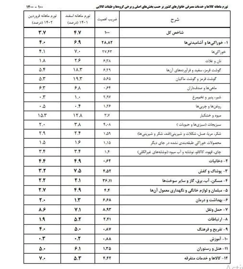 تورم فرودین ماه 1402