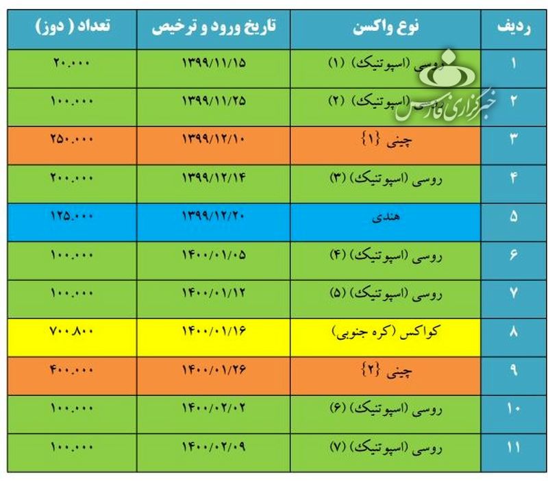 واردات واکسن کرونا