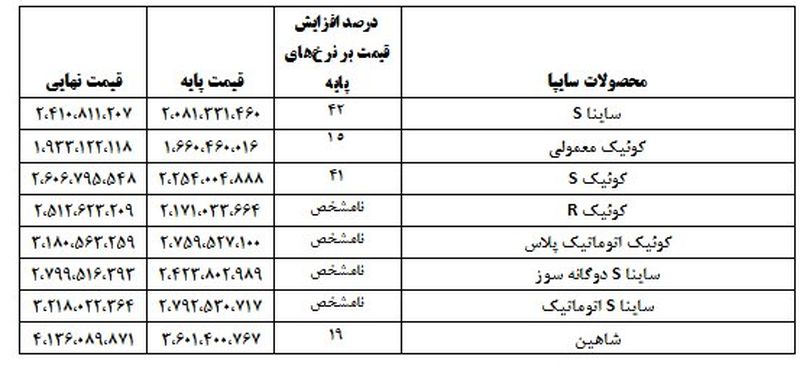 قیمت نهایی خودروها با احتساب مالیات، عوارض و هزینه‌ های جانبی