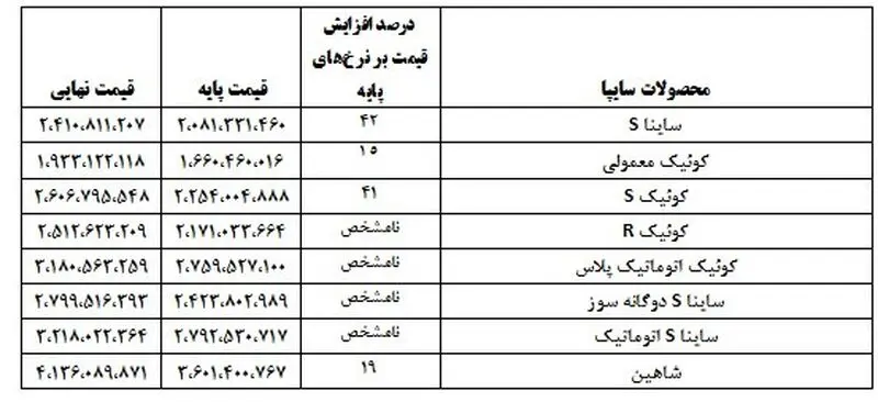 قیمت نهایی خودروها با احتساب مالیات، عوارض و هزینه‌ های جانبی