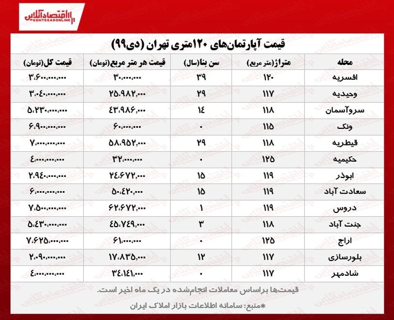 قیمت مسکن در تهران