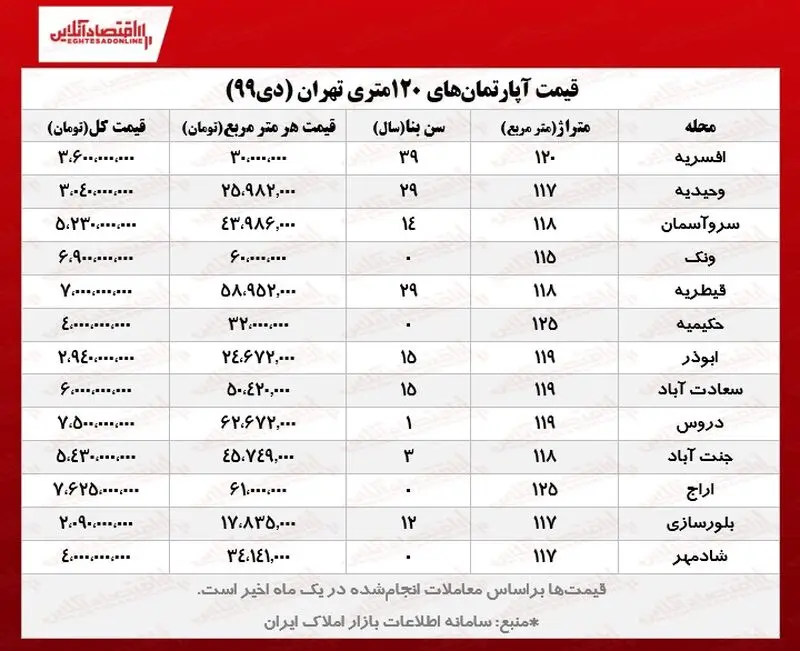 قیمت مسکن در تهران