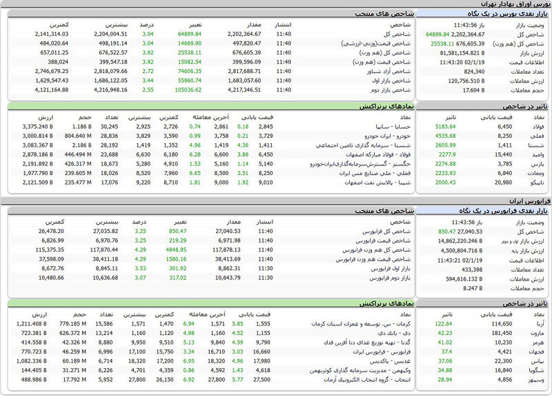 بورس امروز 