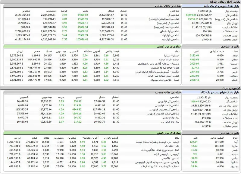 بورس امروز 