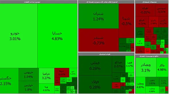 بورس امروز کانال یک میلیون و 300 هزار واحدی را پس گرفت + جدول نمادها