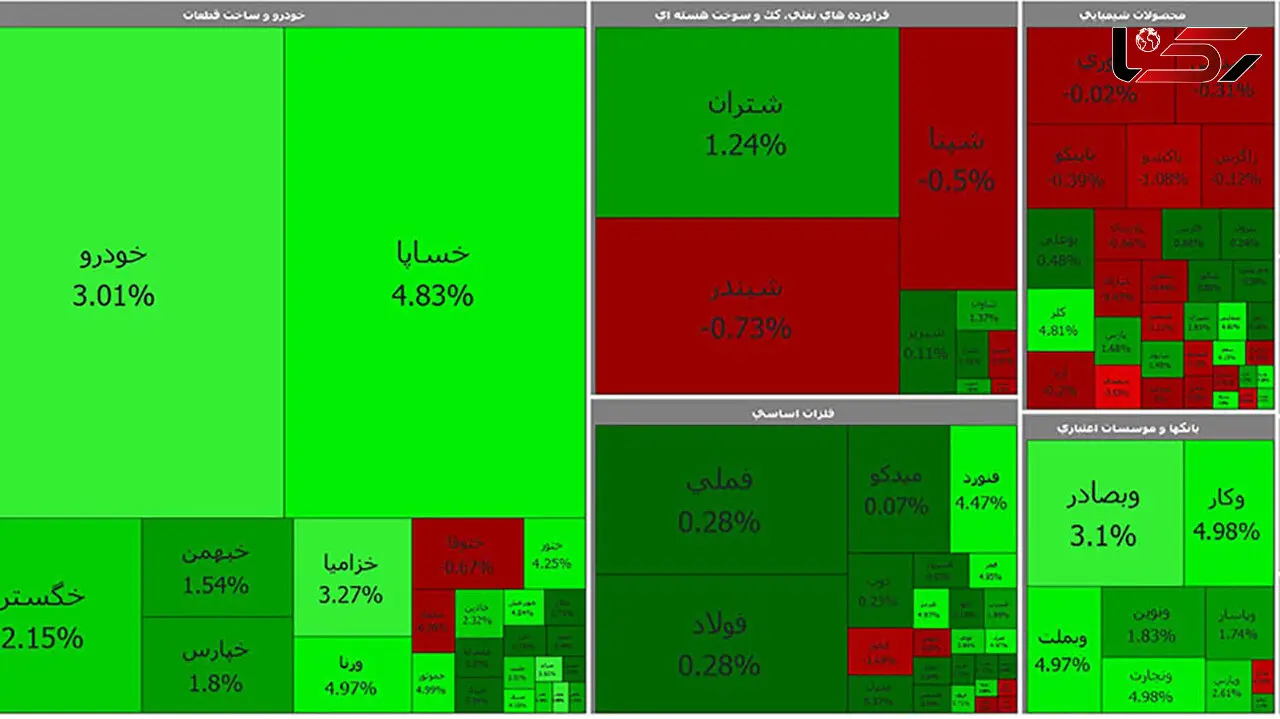 بورس امروز کانال یک میلیون و 300 هزار واحدی را پس گرفت + جدول نمادها
