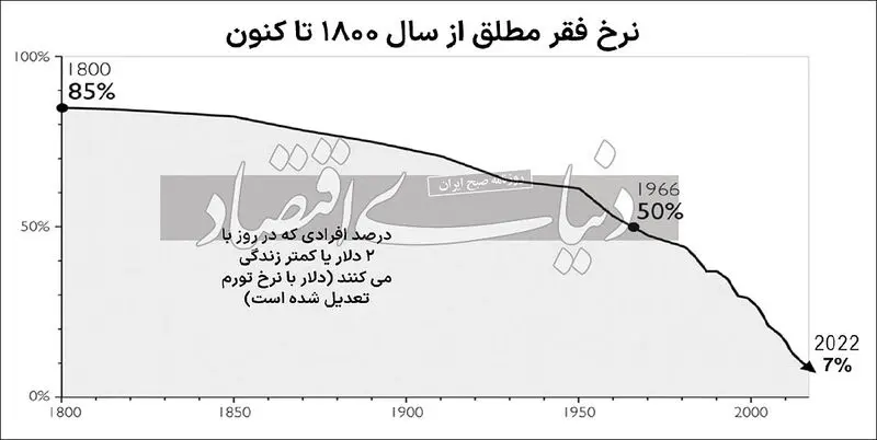 رهایی از تله فقر