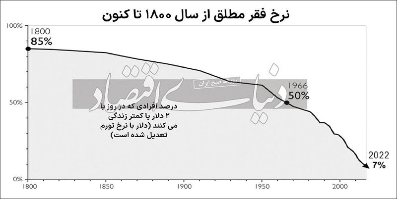 رهایی از تله فقر