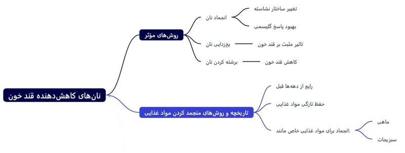 نان منجمد؛ دشمن قند خون پنهان!