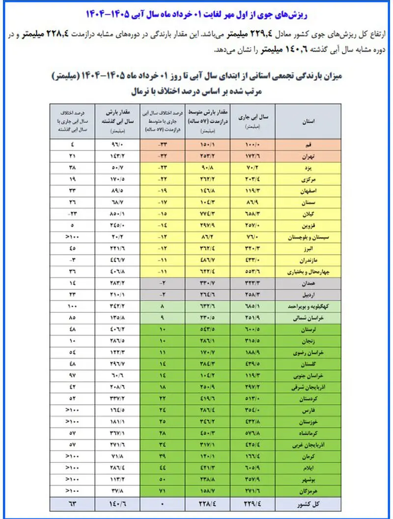 سدهای کشور 2