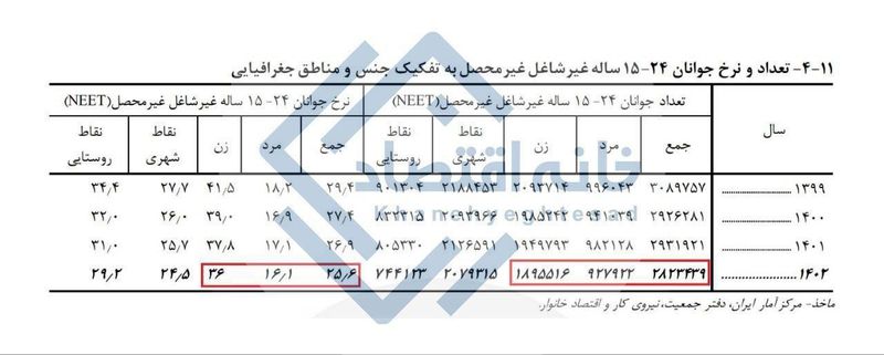 ۲۶ درصد از جوانان کشور نه درس می‌خوانند نه دنبال شغلند 