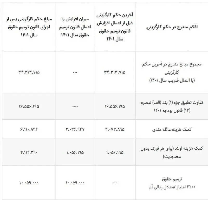 ابلاغ بخشنامه اجرایی قانون ترمیم حقوق کارمندان و بازنشستگان + جدول جزئیات
