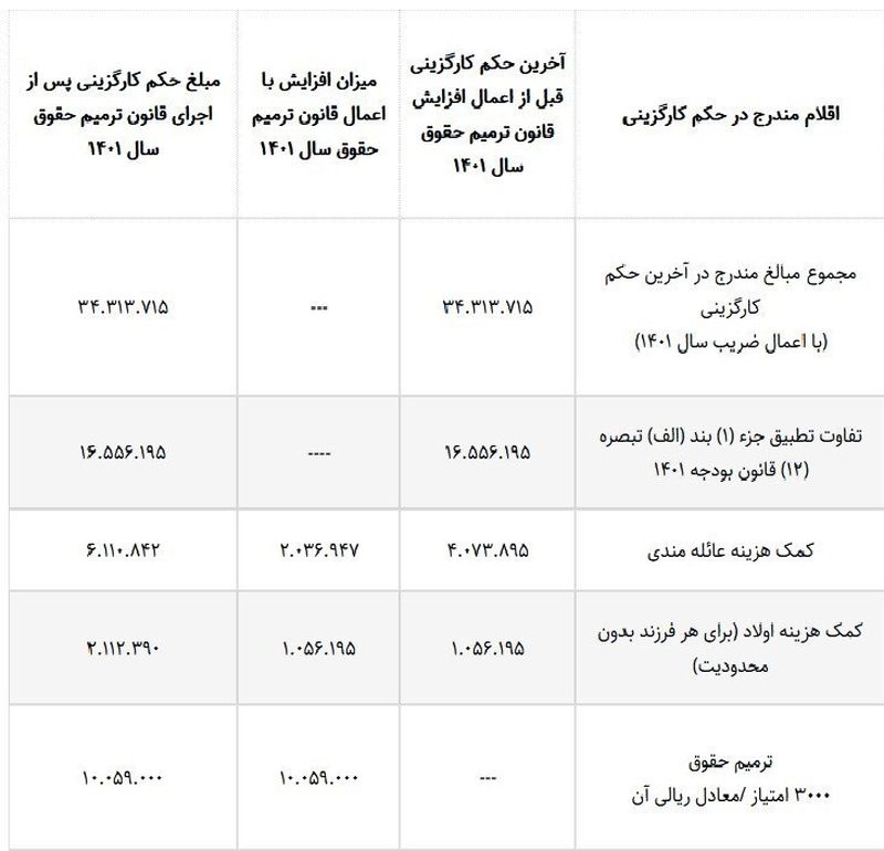 ابلاغ بخشنامه اجرایی قانون ترمیم حقوق کارمندان و بازنشستگان + جدول جزئیات
