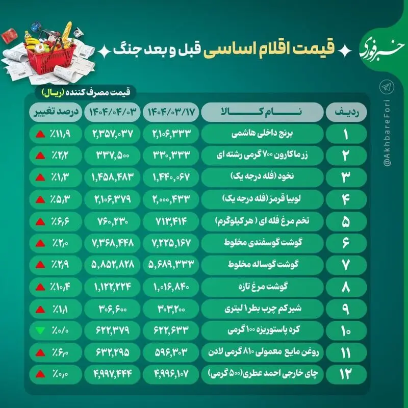 جدول قیمت کالاهای اساسی