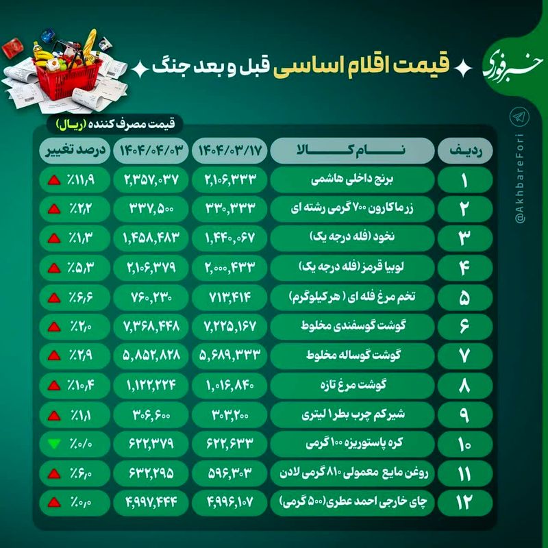 جدول قیمت کالاهای اساسی